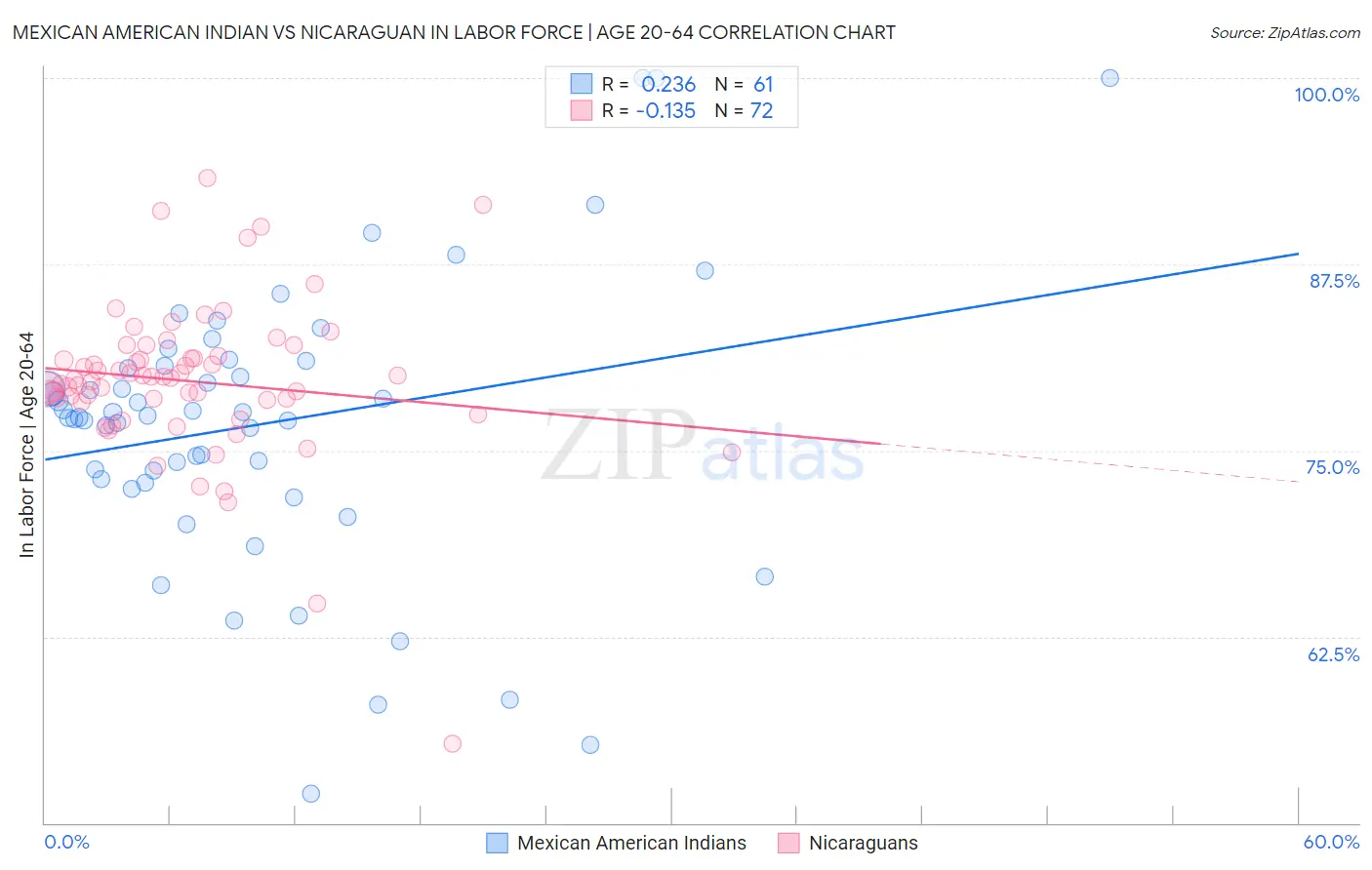 Mexican American Indian vs Nicaraguan In Labor Force | Age 20-64