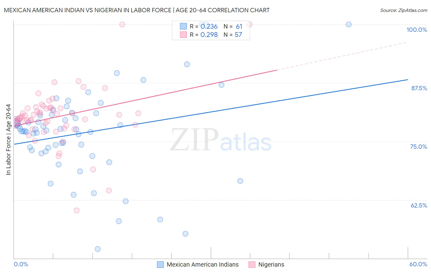 Mexican American Indian vs Nigerian In Labor Force | Age 20-64