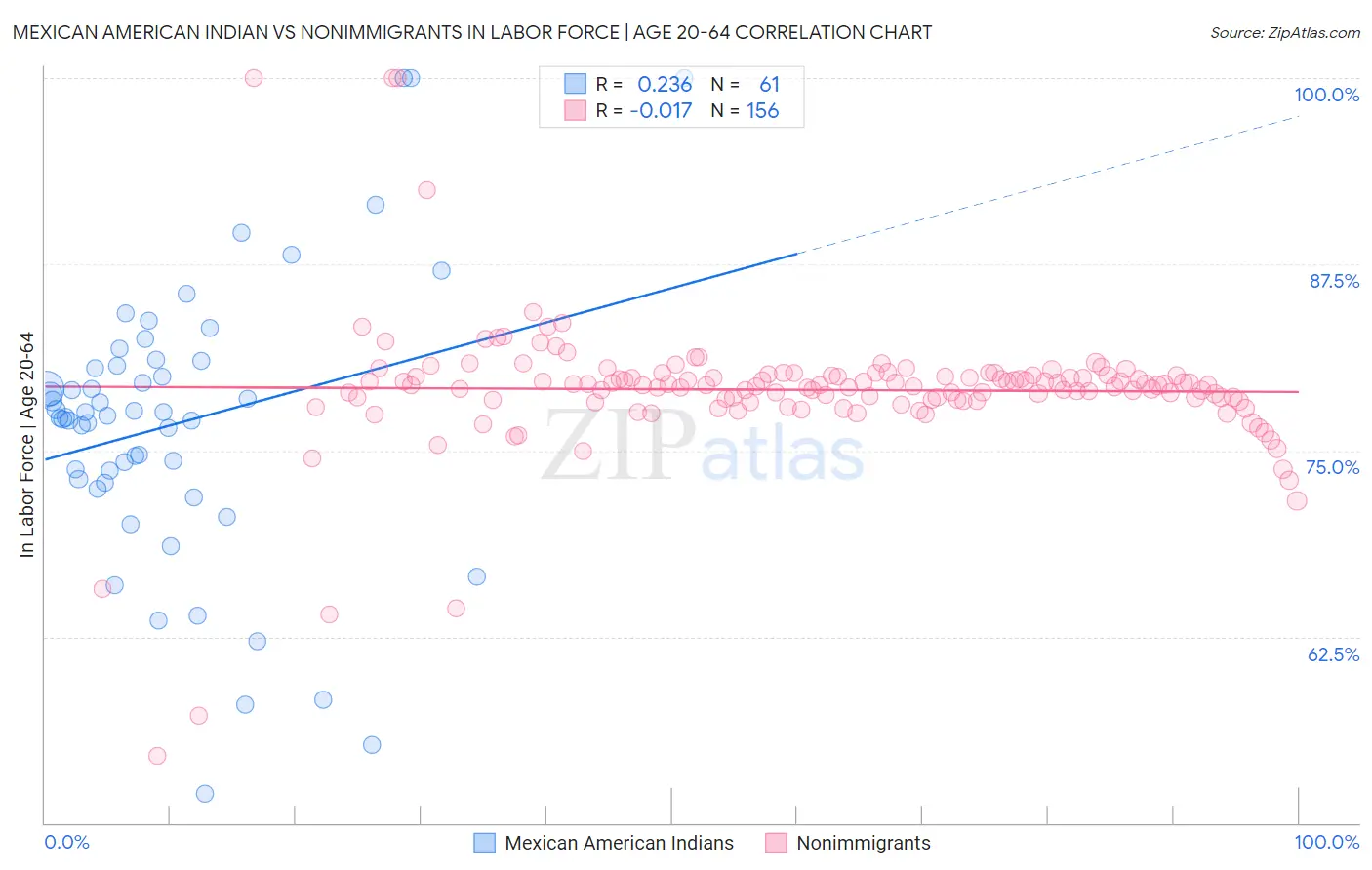 Mexican American Indian vs Nonimmigrants In Labor Force | Age 20-64