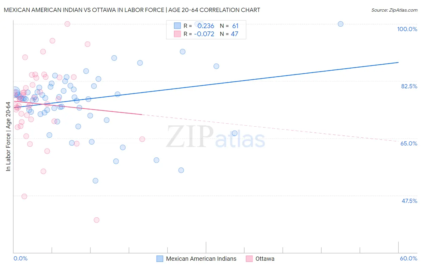 Mexican American Indian vs Ottawa In Labor Force | Age 20-64