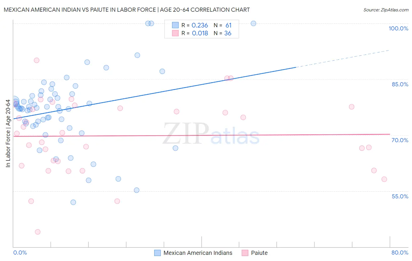 Mexican American Indian vs Paiute In Labor Force | Age 20-64