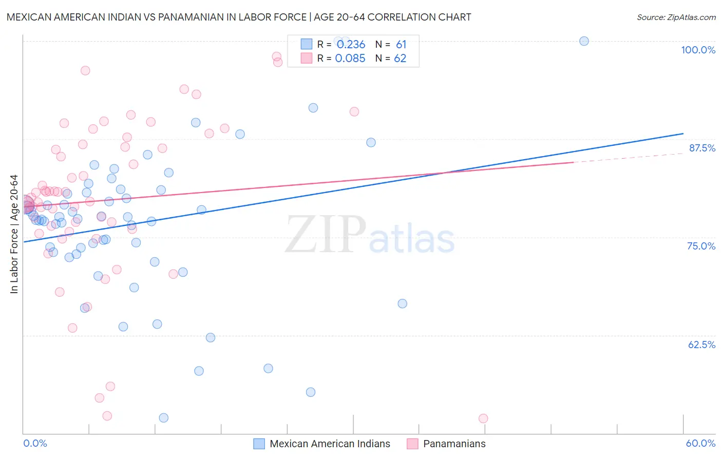Mexican American Indian vs Panamanian In Labor Force | Age 20-64