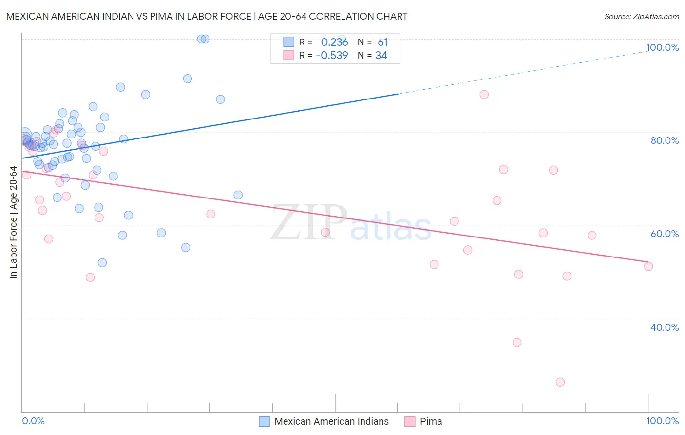 Mexican American Indian vs Pima In Labor Force | Age 20-64