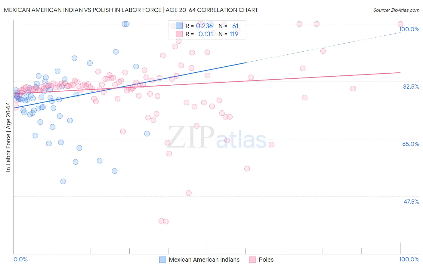 Mexican American Indian vs Polish In Labor Force | Age 20-64