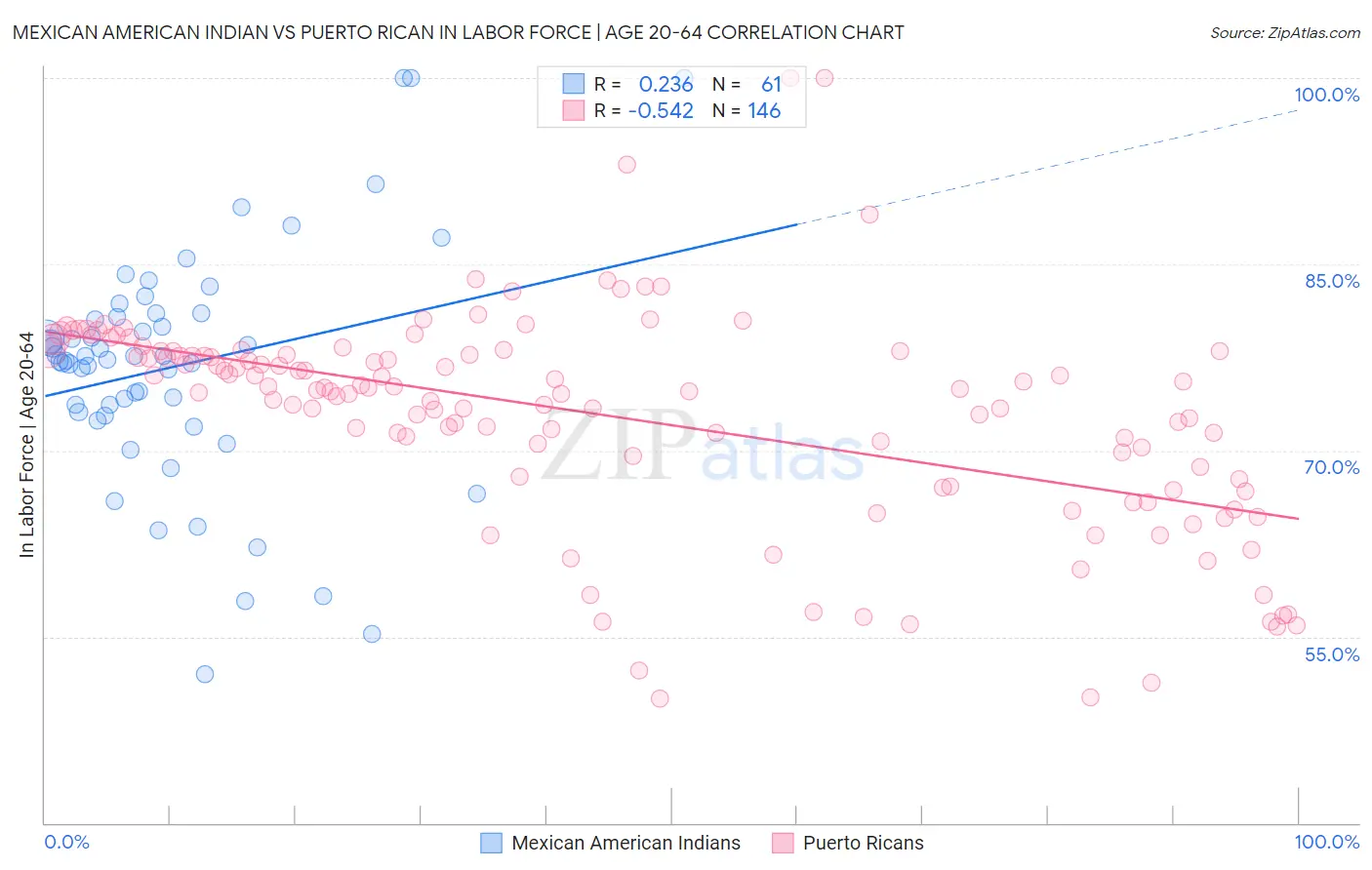 Mexican American Indian vs Puerto Rican In Labor Force | Age 20-64