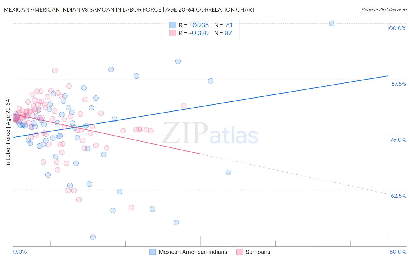 Mexican American Indian vs Samoan In Labor Force | Age 20-64