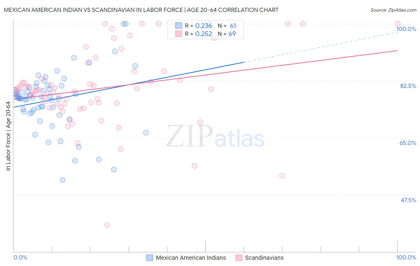 Mexican American Indian vs Scandinavian In Labor Force | Age 20-64