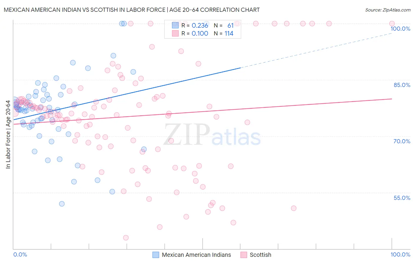Mexican American Indian vs Scottish In Labor Force | Age 20-64