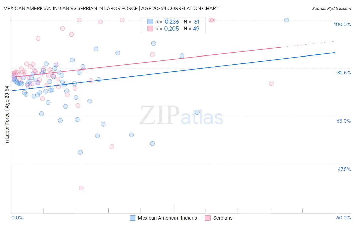 Mexican American Indian vs Serbian In Labor Force | Age 20-64