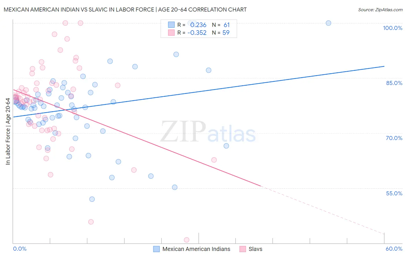 Mexican American Indian vs Slavic In Labor Force | Age 20-64