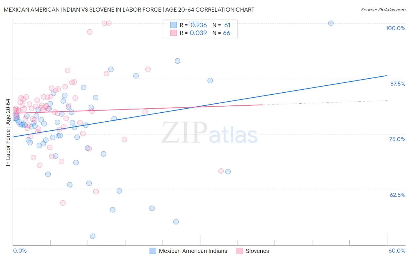 Mexican American Indian vs Slovene In Labor Force | Age 20-64