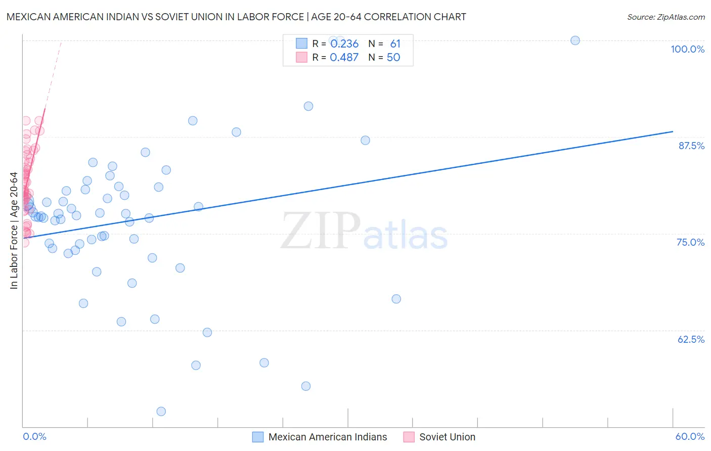 Mexican American Indian vs Soviet Union In Labor Force | Age 20-64