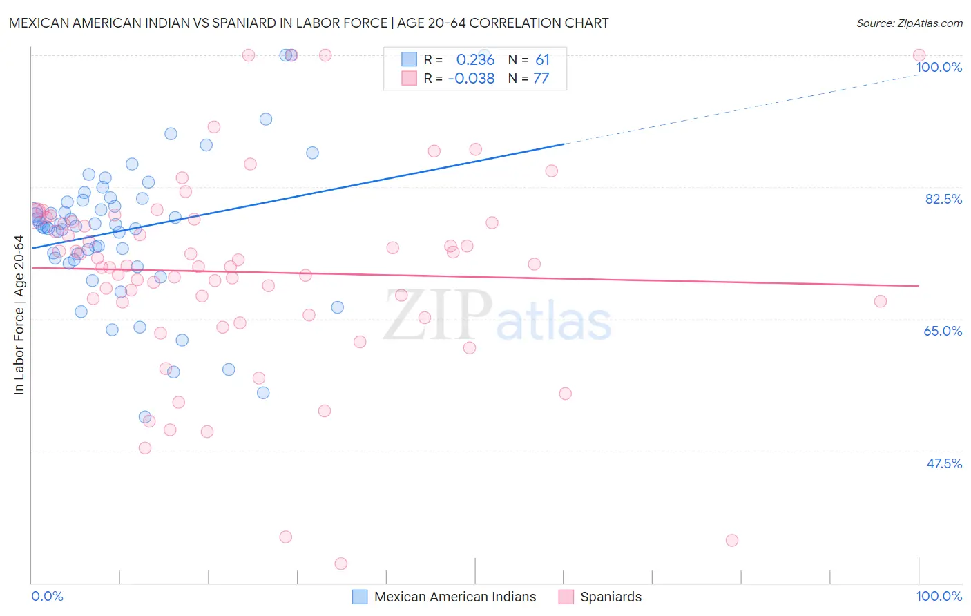 Mexican American Indian vs Spaniard In Labor Force | Age 20-64