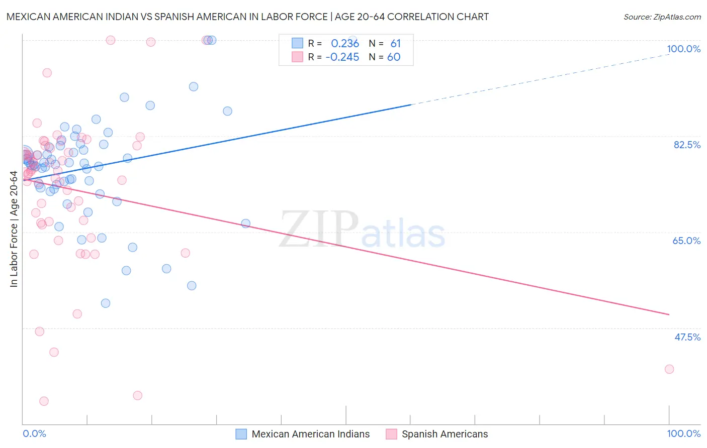 Mexican American Indian vs Spanish American In Labor Force | Age 20-64