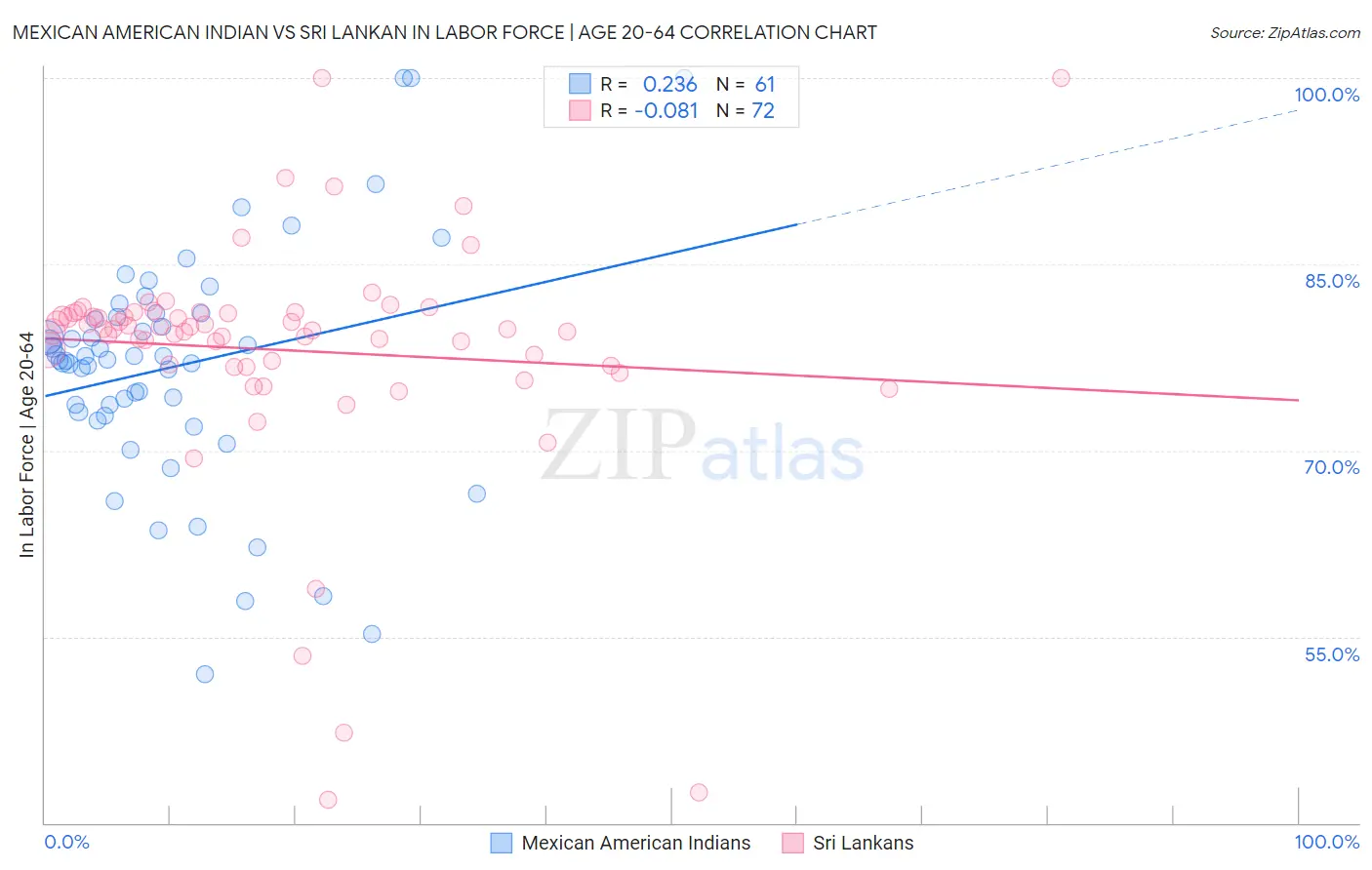 Mexican American Indian vs Sri Lankan In Labor Force | Age 20-64
