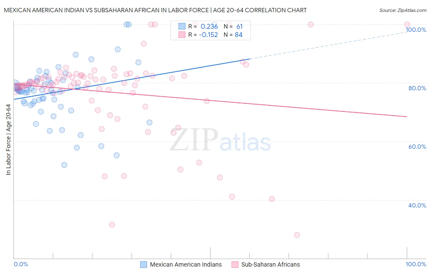 Mexican American Indian vs Subsaharan African In Labor Force | Age 20-64