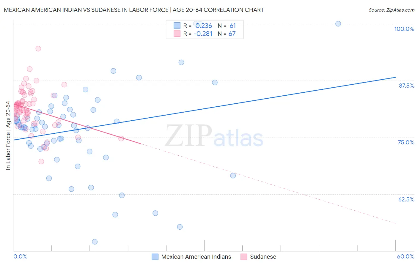 Mexican American Indian vs Sudanese In Labor Force | Age 20-64