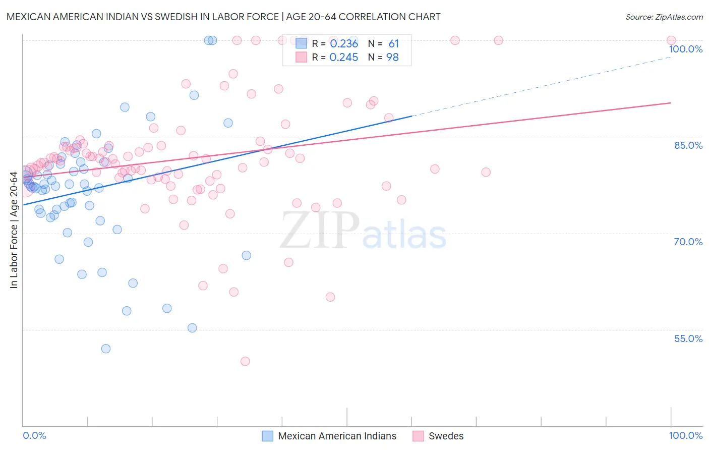 Mexican American Indian vs Swedish In Labor Force | Age 20-64