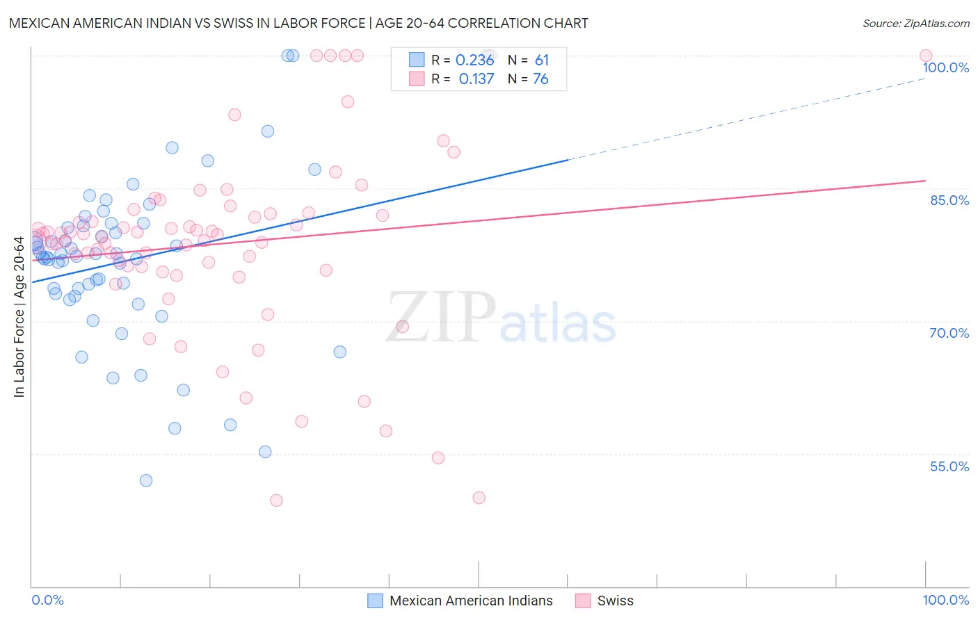 Mexican American Indian vs Swiss In Labor Force | Age 20-64