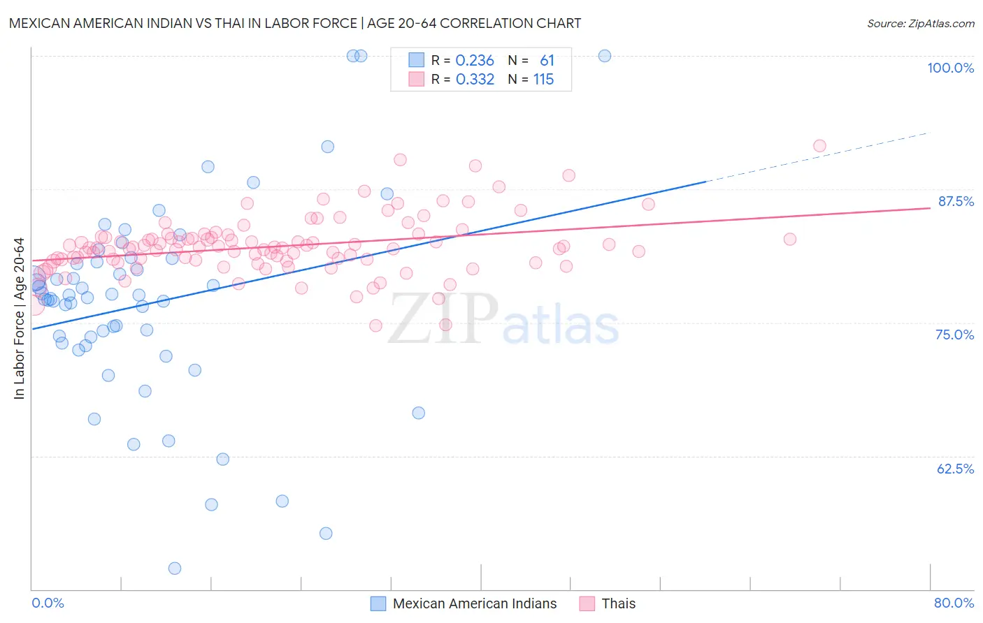 Mexican American Indian vs Thai In Labor Force | Age 20-64