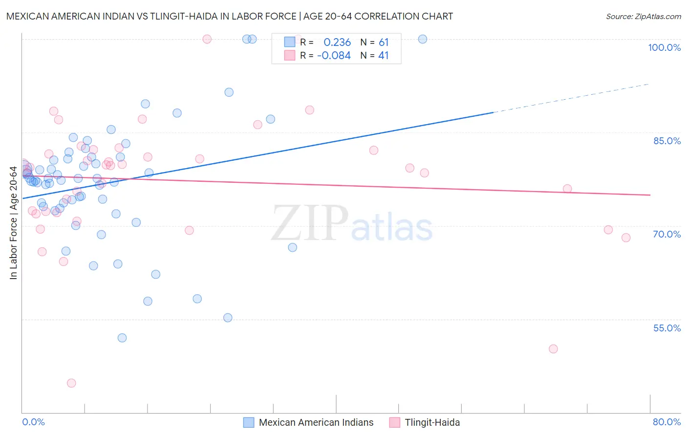 Mexican American Indian vs Tlingit-Haida In Labor Force | Age 20-64