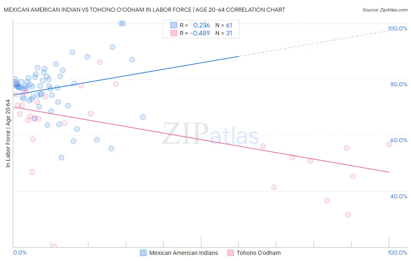 Mexican American Indian vs Tohono O'odham In Labor Force | Age 20-64