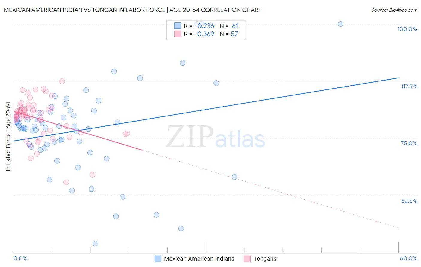 Mexican American Indian vs Tongan In Labor Force | Age 20-64