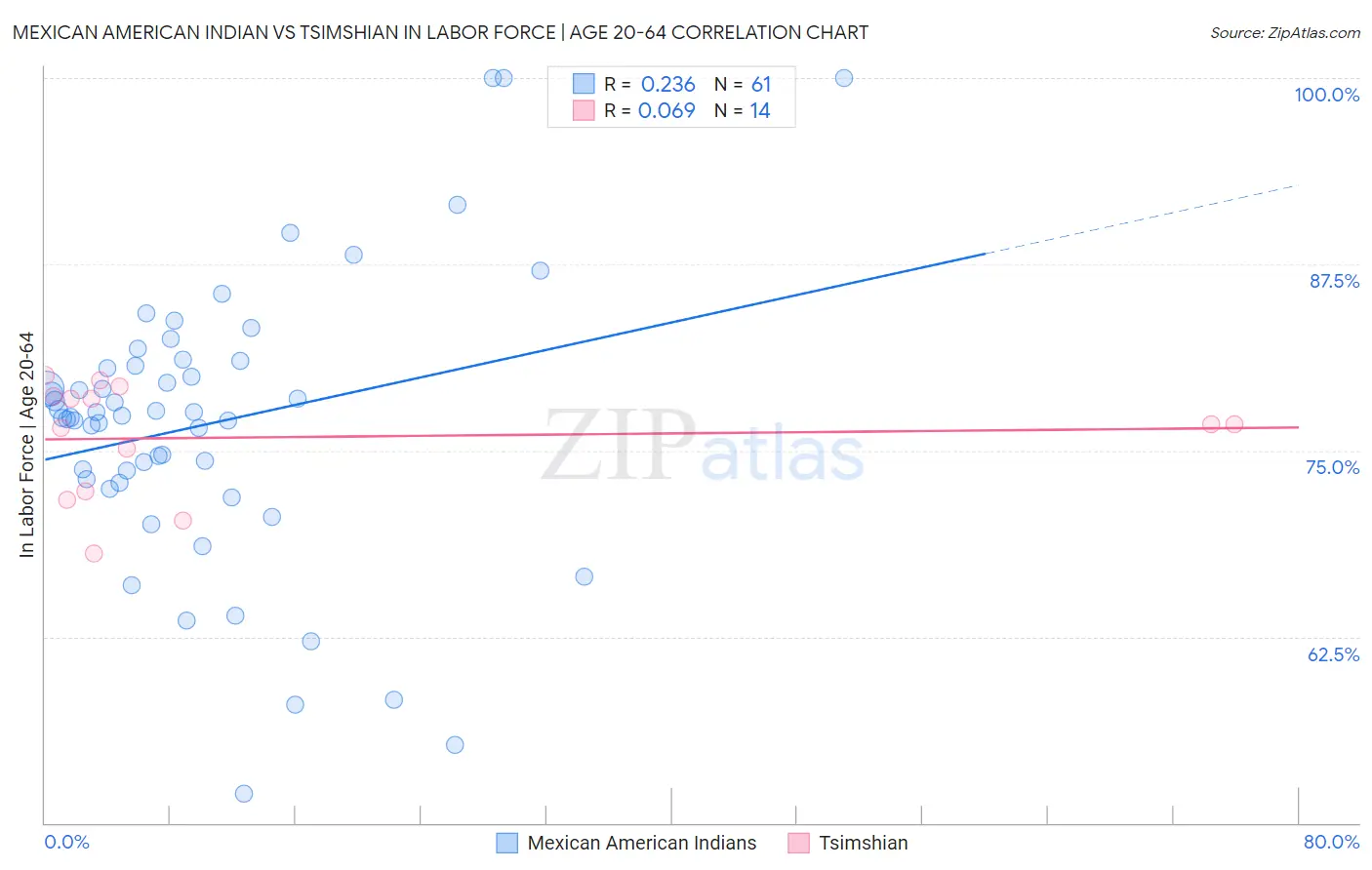 Mexican American Indian vs Tsimshian In Labor Force | Age 20-64