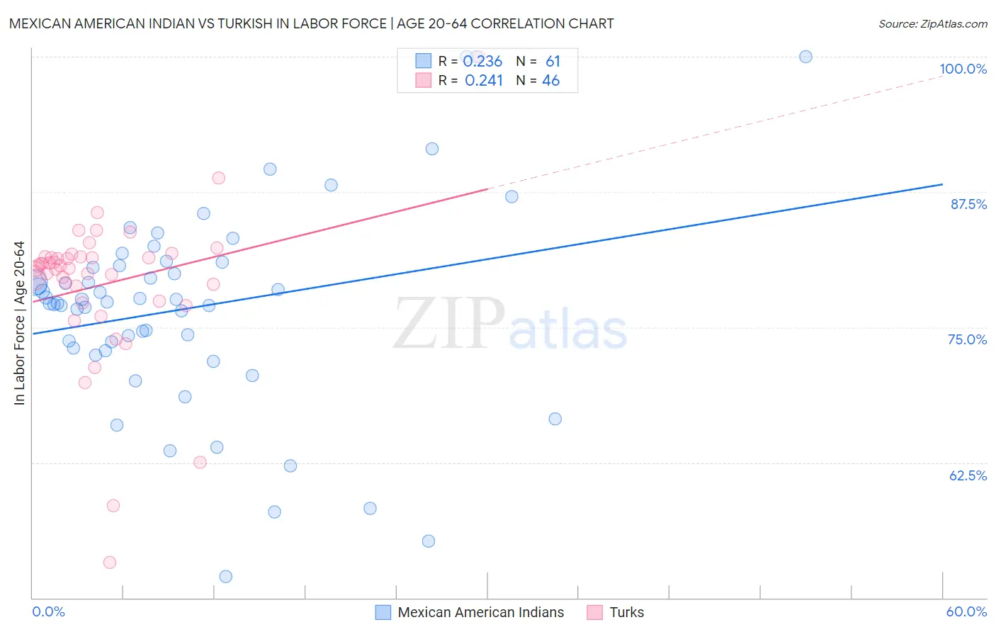 Mexican American Indian vs Turkish In Labor Force | Age 20-64