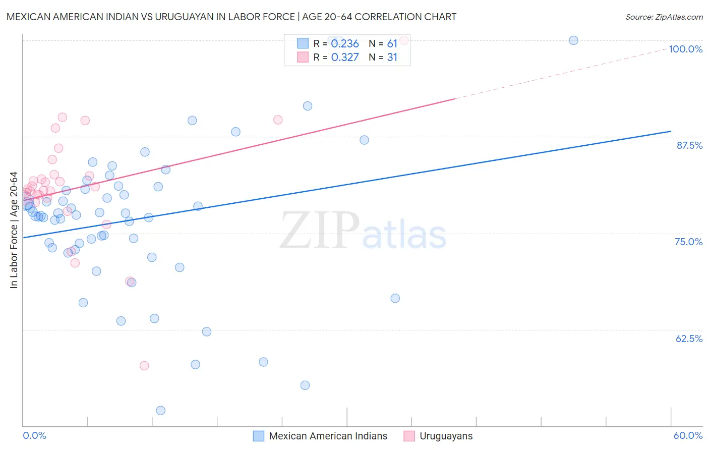 Mexican American Indian vs Uruguayan In Labor Force | Age 20-64
