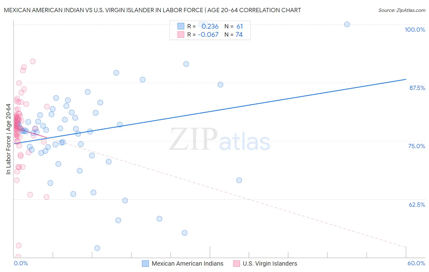 Mexican American Indian vs U.S. Virgin Islander In Labor Force | Age 20-64