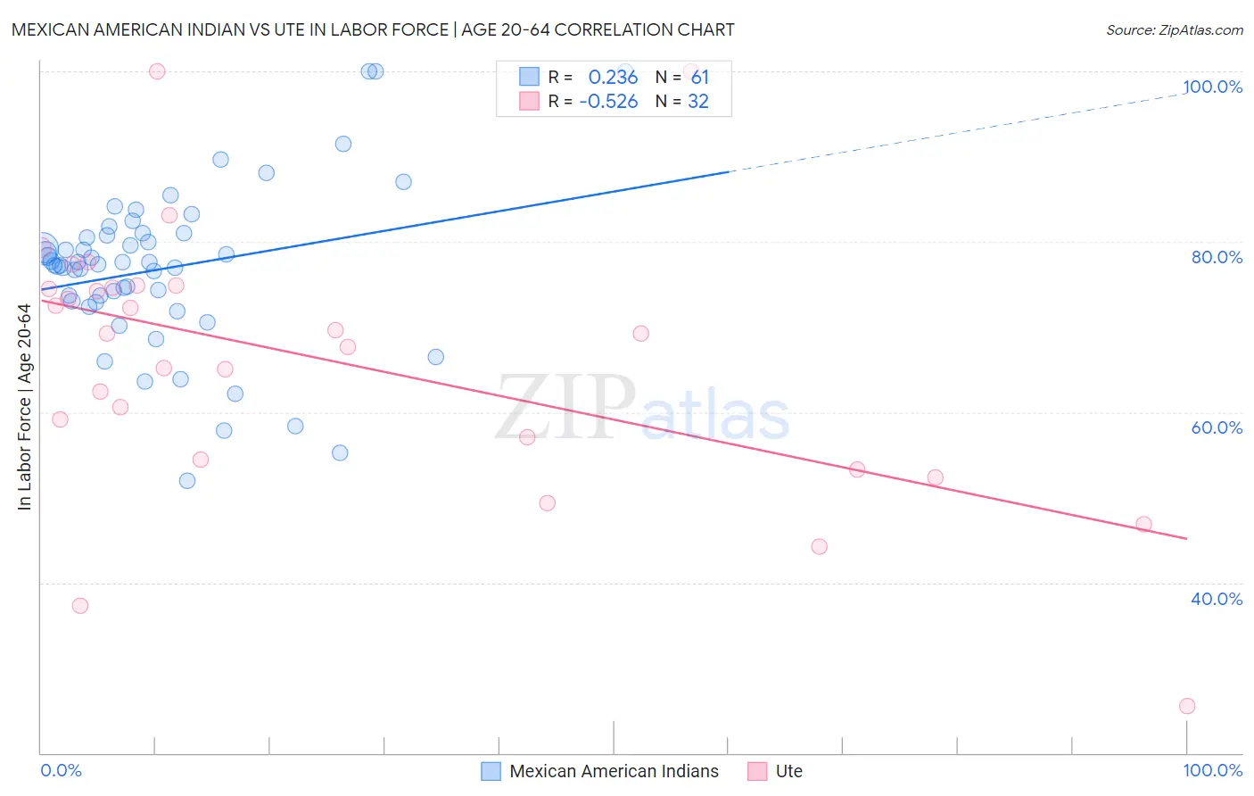 Mexican American Indian vs Ute In Labor Force | Age 20-64