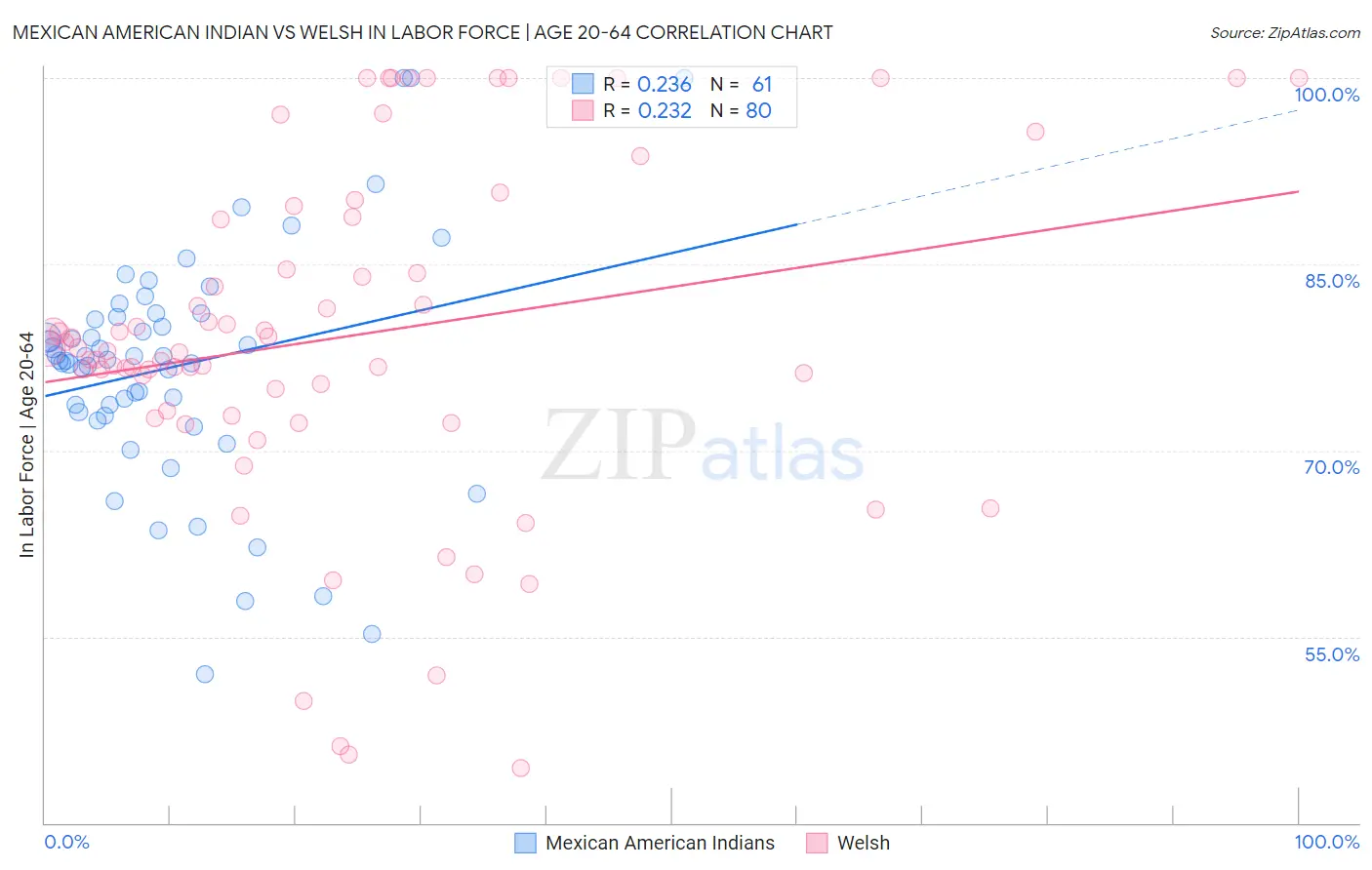 Mexican American Indian vs Welsh In Labor Force | Age 20-64