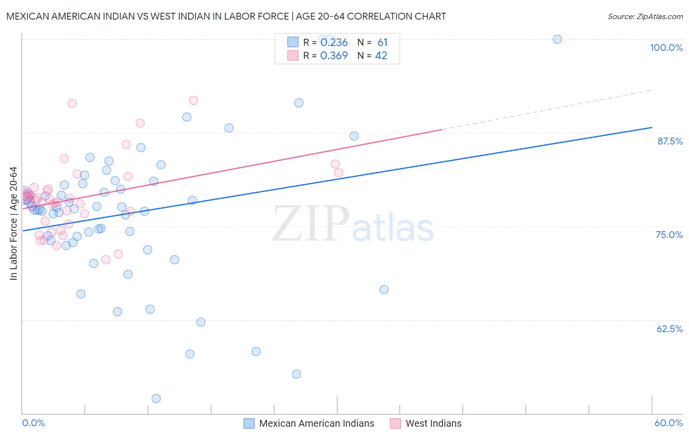 Mexican American Indian vs West Indian In Labor Force | Age 20-64