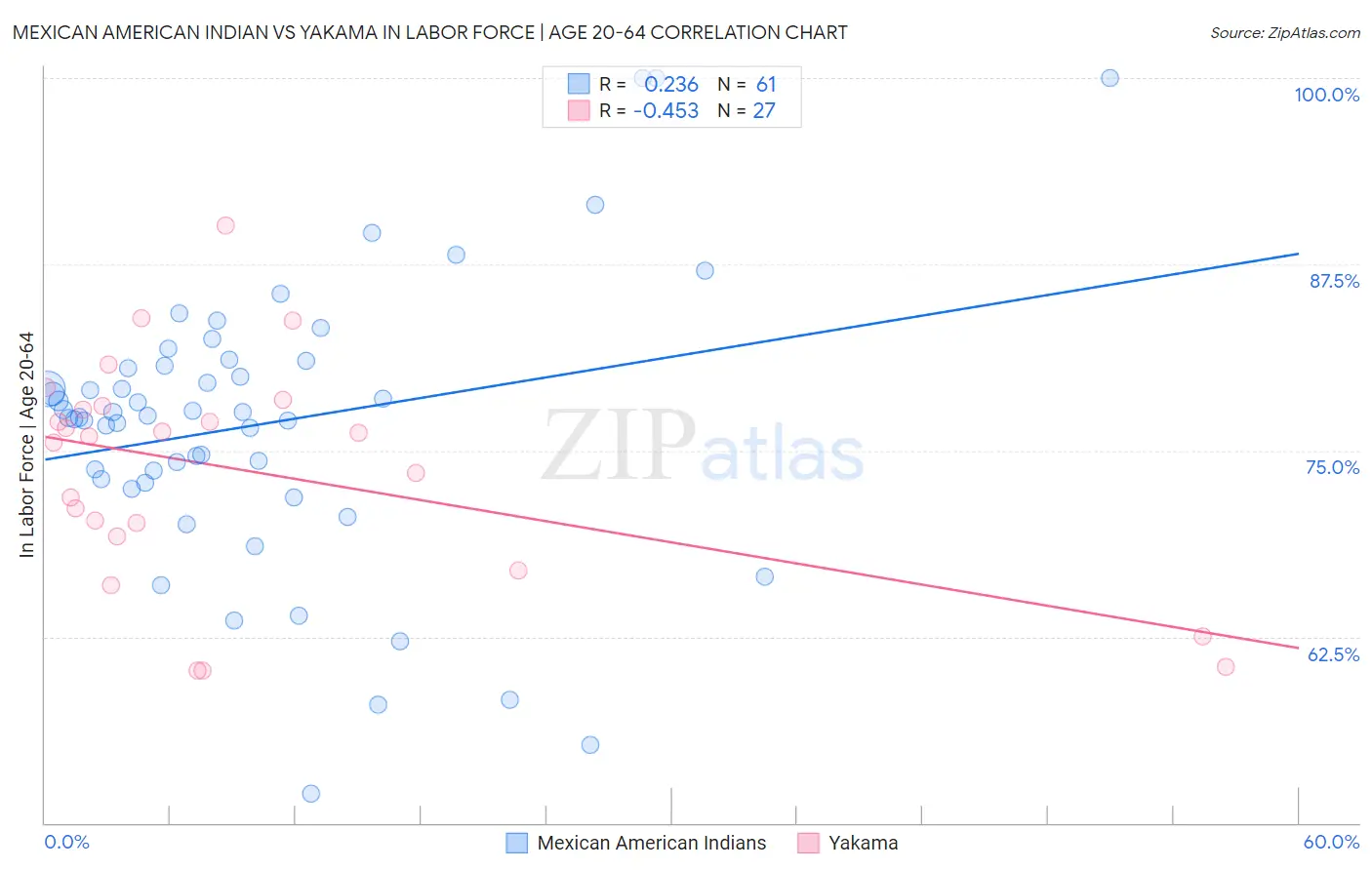 Mexican American Indian vs Yakama In Labor Force | Age 20-64