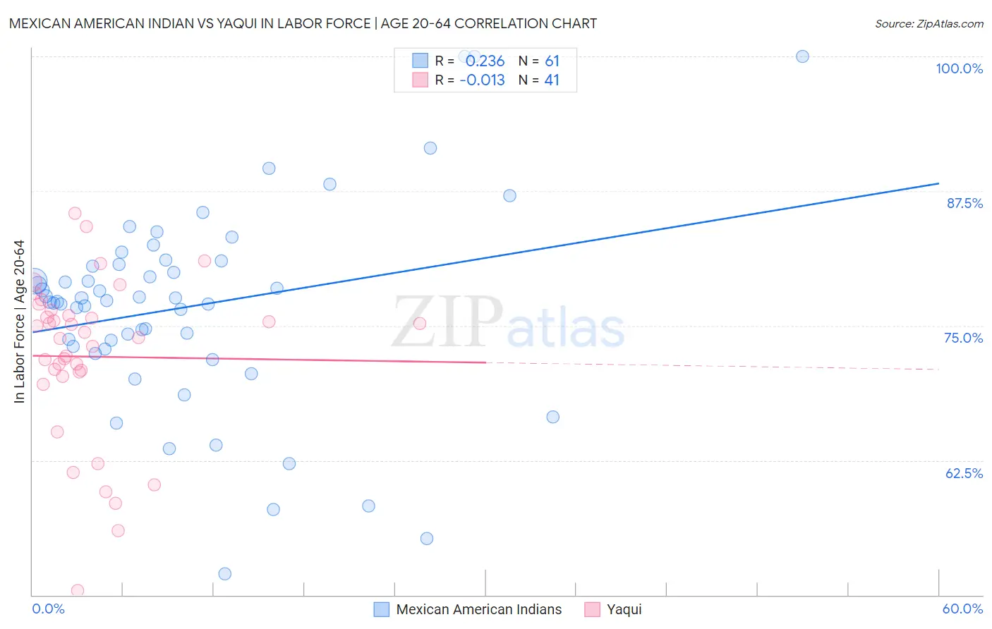 Mexican American Indian vs Yaqui In Labor Force | Age 20-64