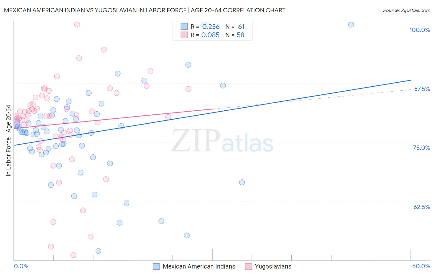 Mexican American Indian vs Yugoslavian In Labor Force | Age 20-64