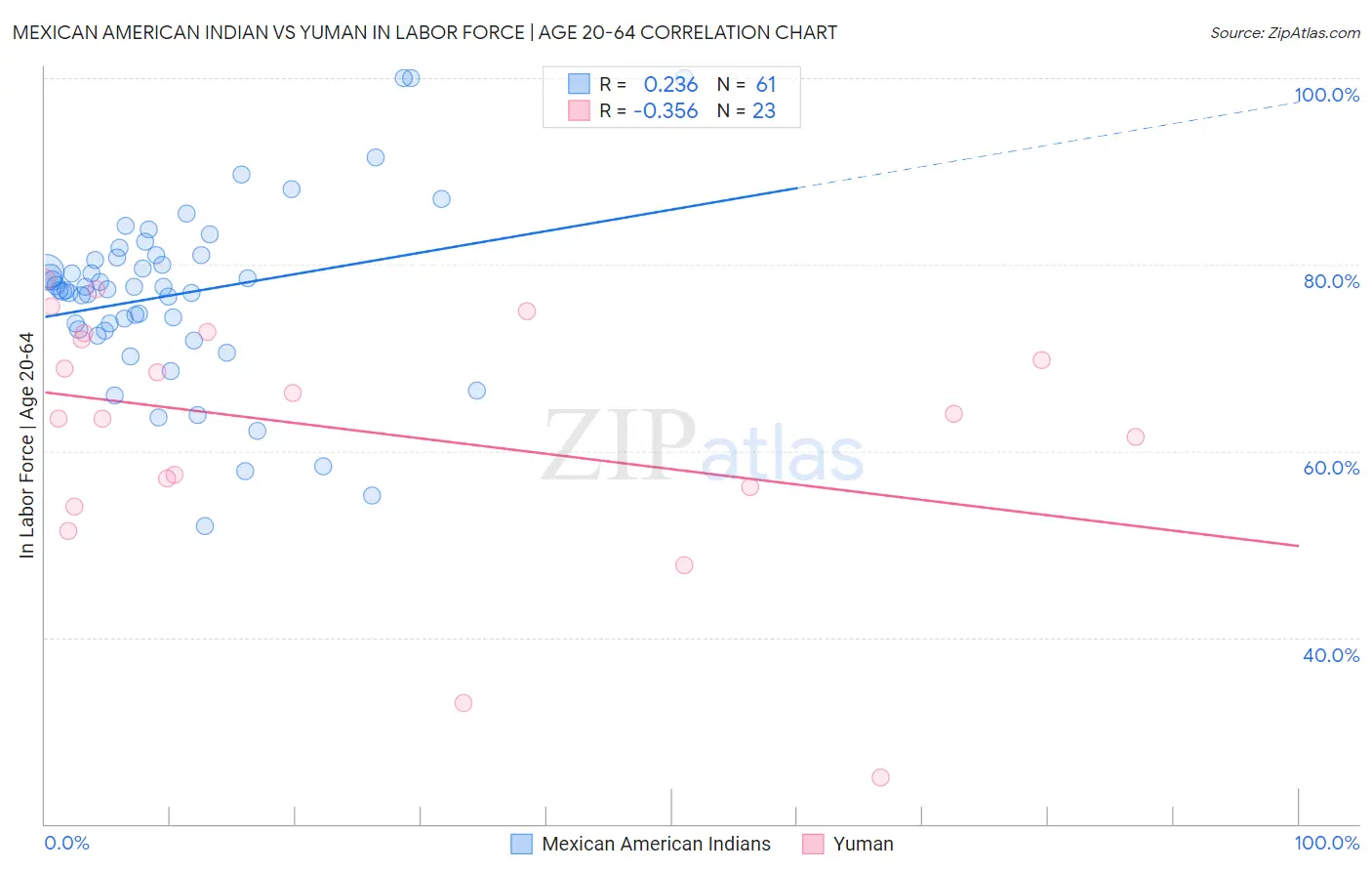 Mexican American Indian vs Yuman In Labor Force | Age 20-64