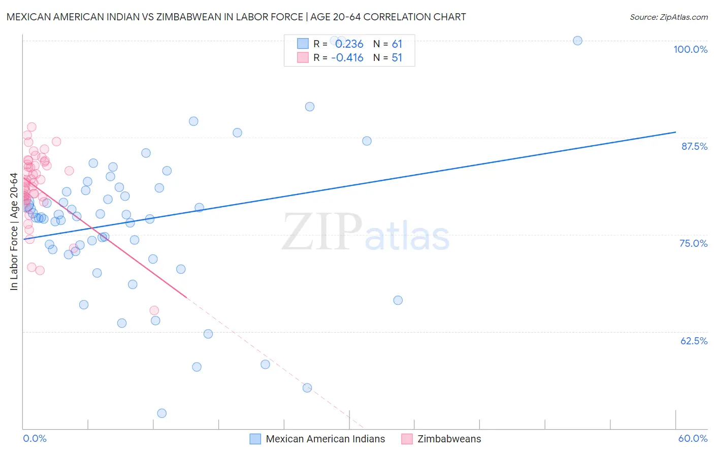 Mexican American Indian vs Zimbabwean In Labor Force | Age 20-64