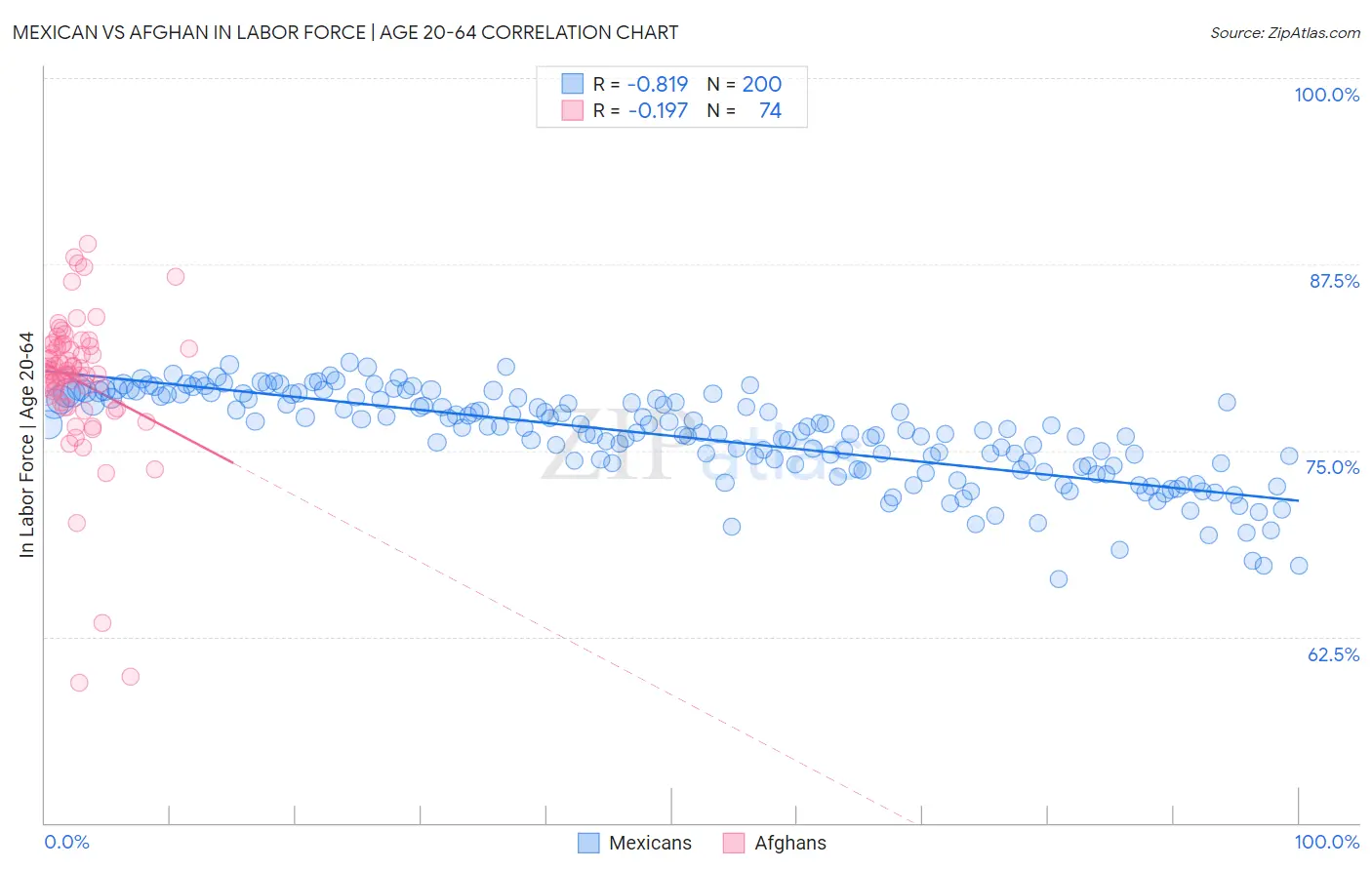 Mexican vs Afghan In Labor Force | Age 20-64