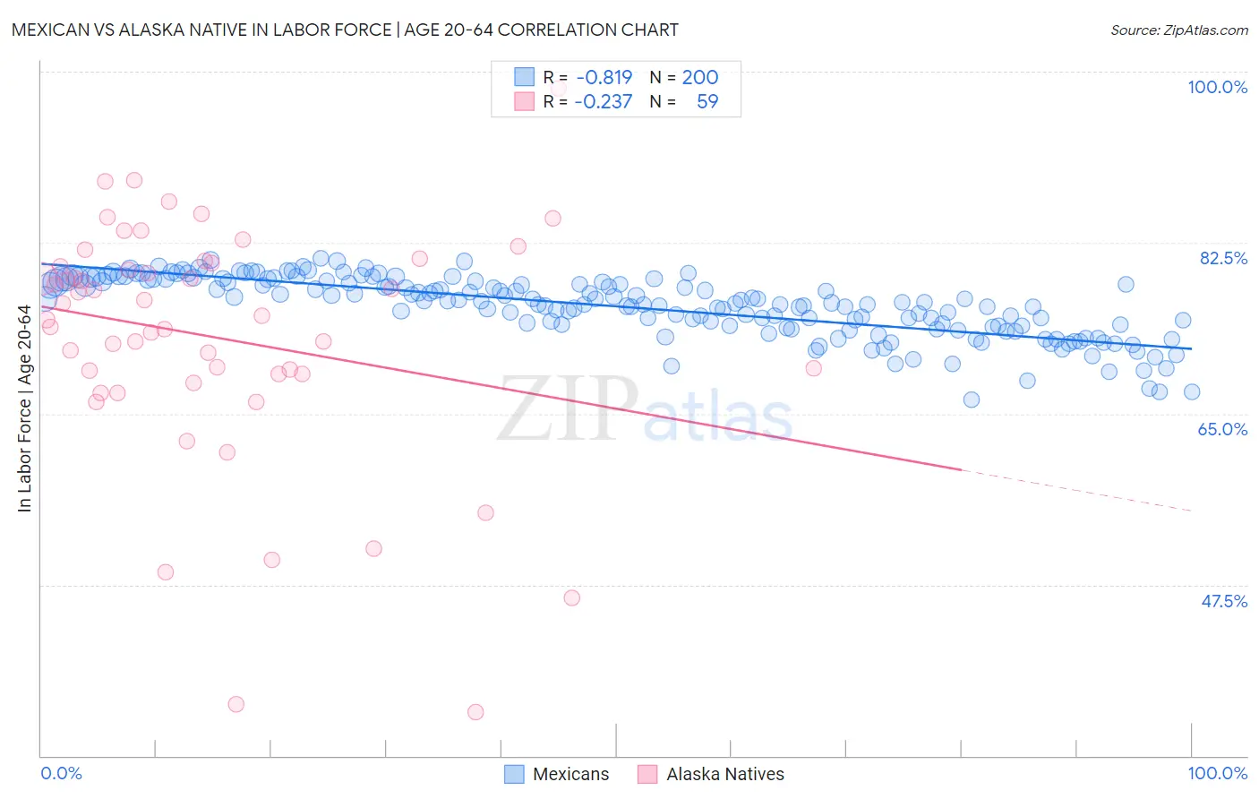 Mexican vs Alaska Native In Labor Force | Age 20-64