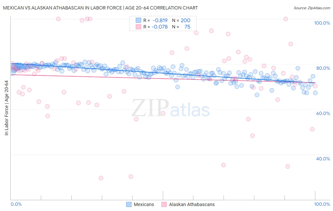 Mexican vs Alaskan Athabascan In Labor Force | Age 20-64