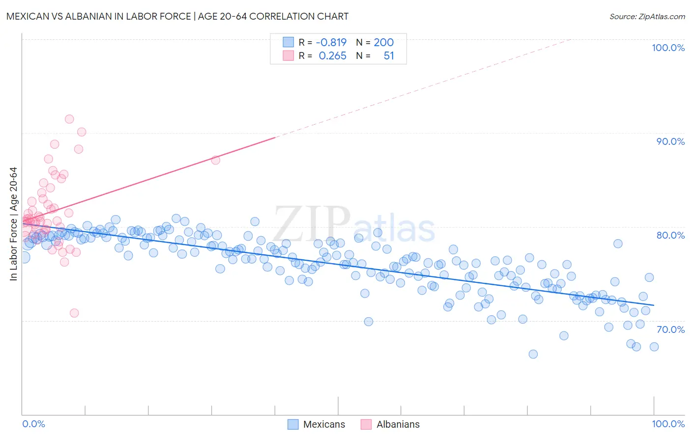 Mexican vs Albanian In Labor Force | Age 20-64