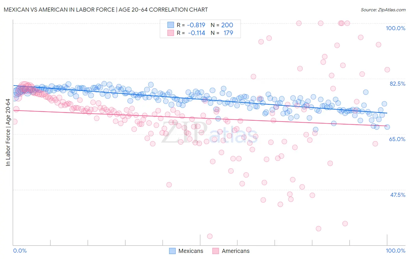 Mexican vs American In Labor Force | Age 20-64