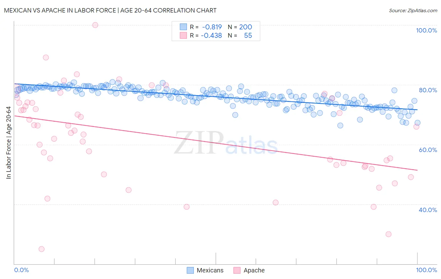 Mexican vs Apache In Labor Force | Age 20-64