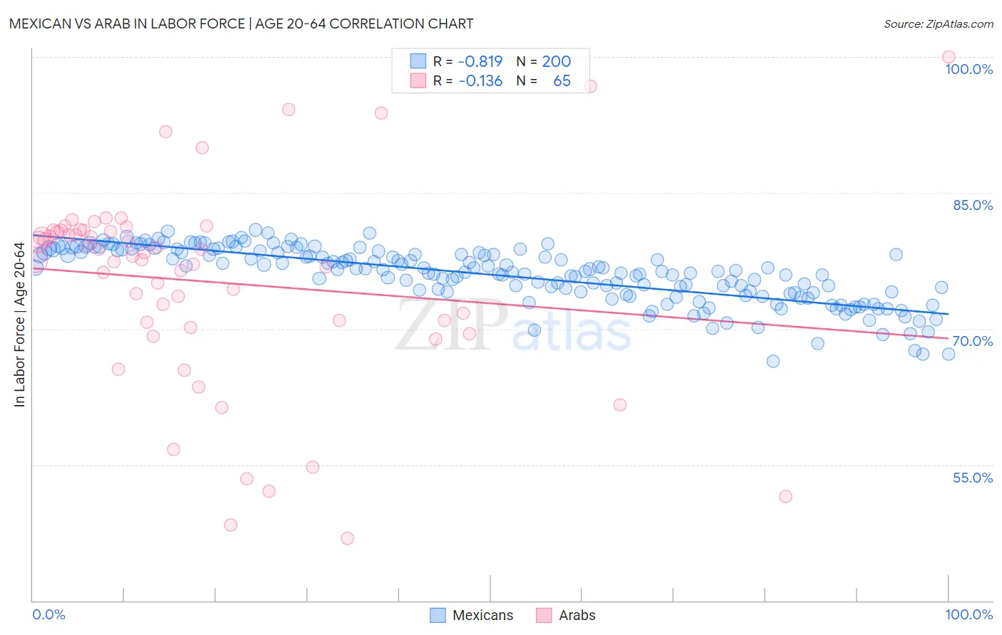 Mexican vs Arab In Labor Force | Age 20-64