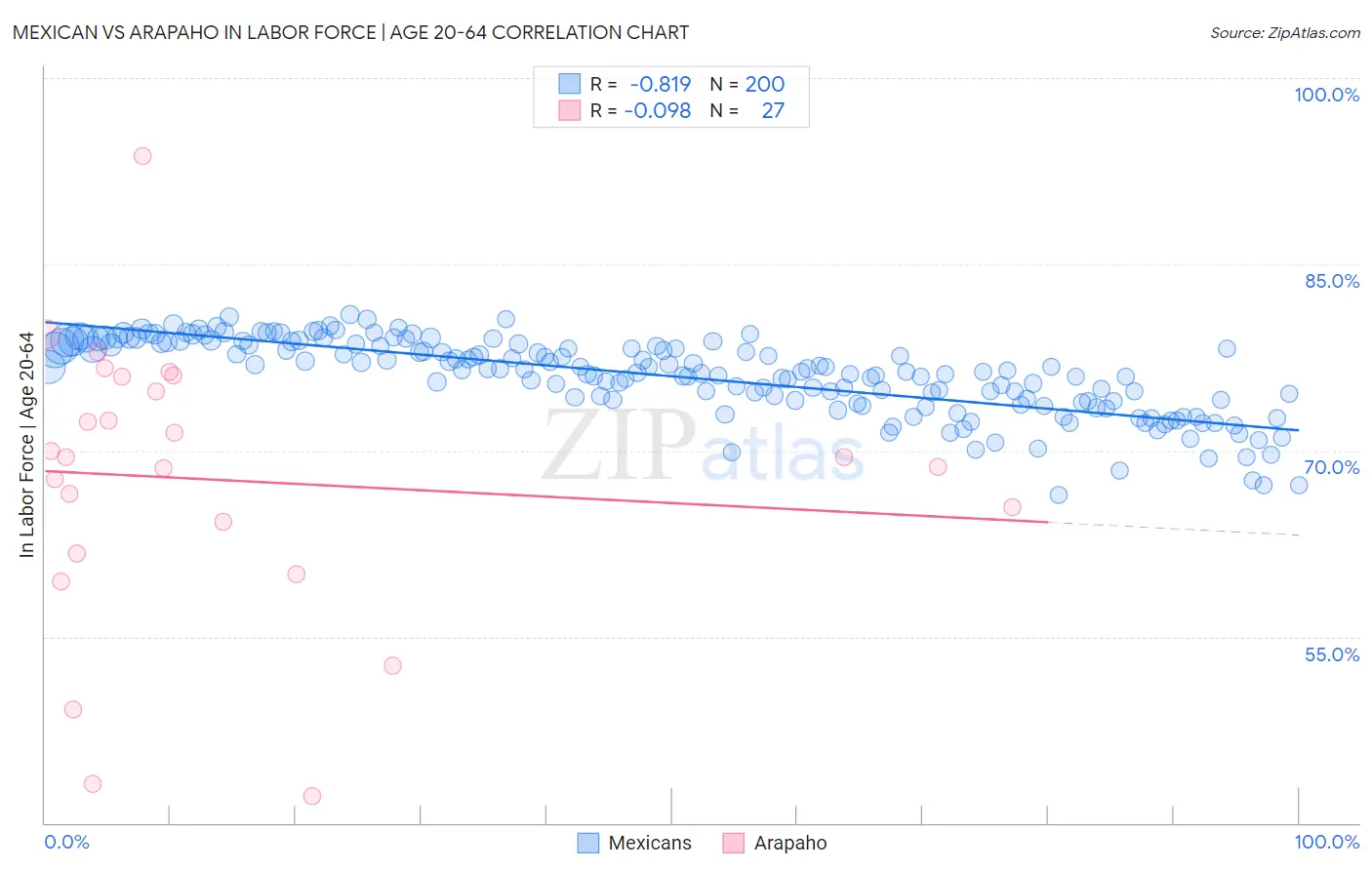 Mexican vs Arapaho In Labor Force | Age 20-64