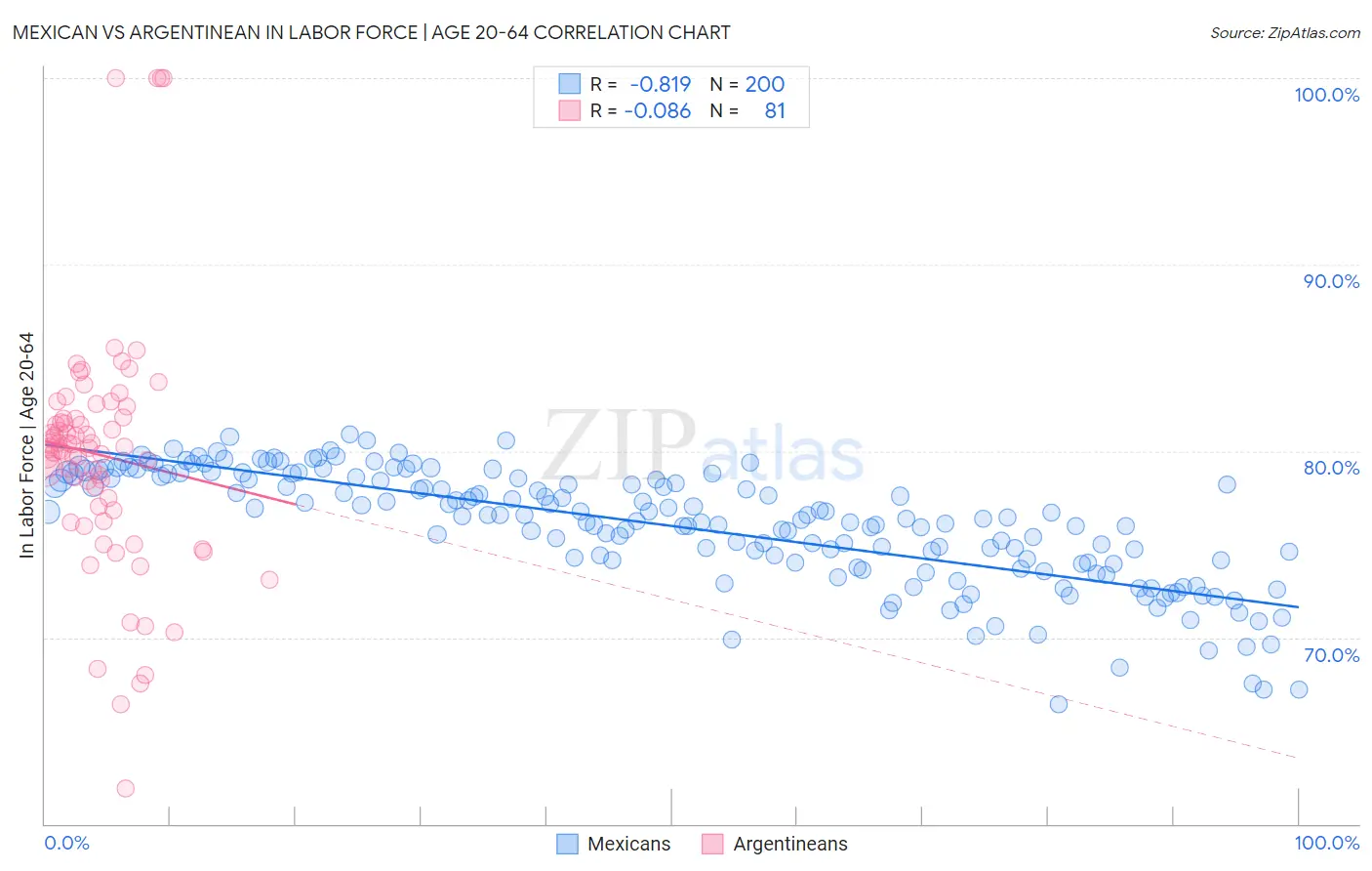 Mexican vs Argentinean In Labor Force | Age 20-64
