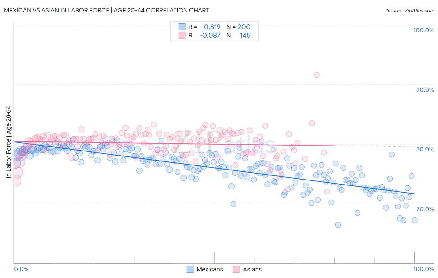Mexican vs Asian In Labor Force | Age 20-64