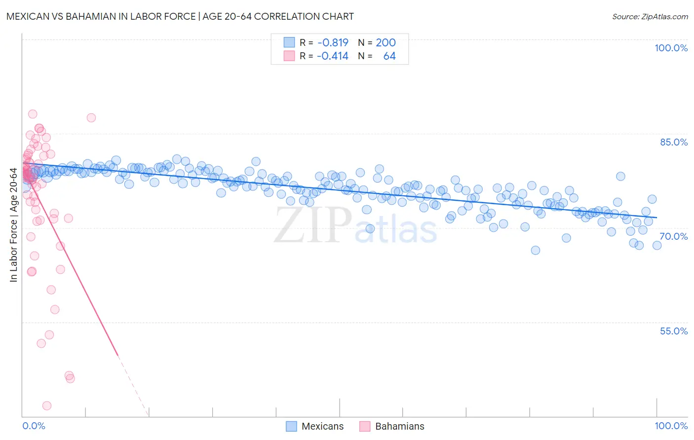 Mexican vs Bahamian In Labor Force | Age 20-64